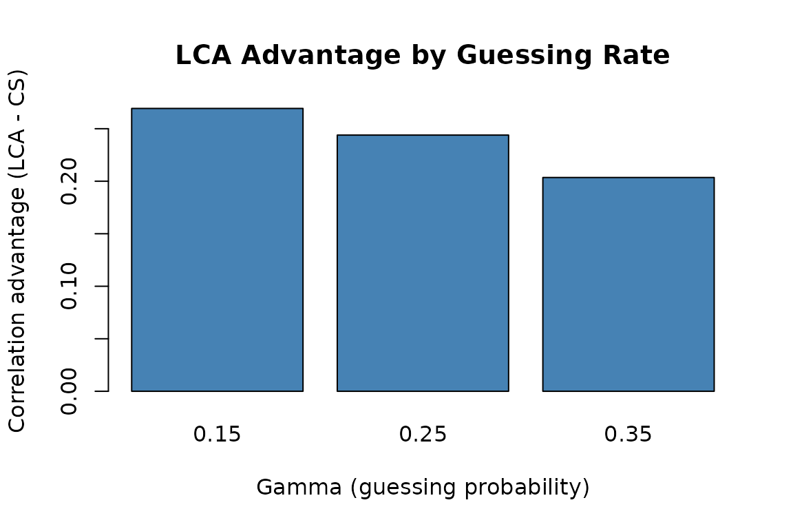 LCA advantage by gamma level