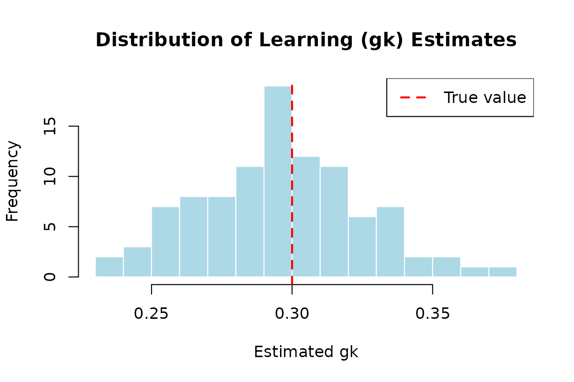 Distribution of gk (learning) estimates across simulations
