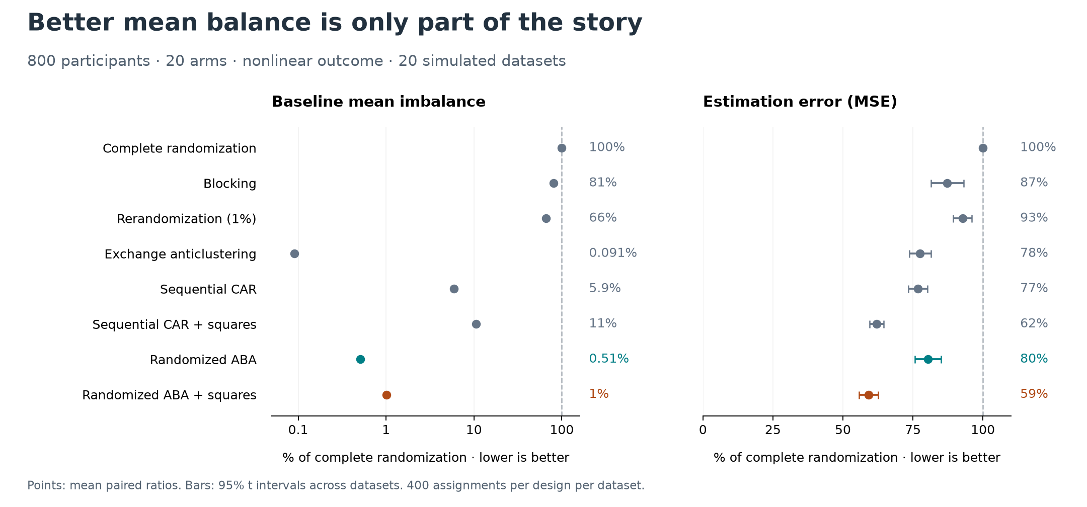Two panels compare baseline imbalance and treatment-effect estimation error across eight designs. Exchange gives the best mean balance; randomized ABA with squared covariates gives the lowest estimation error in this setting.