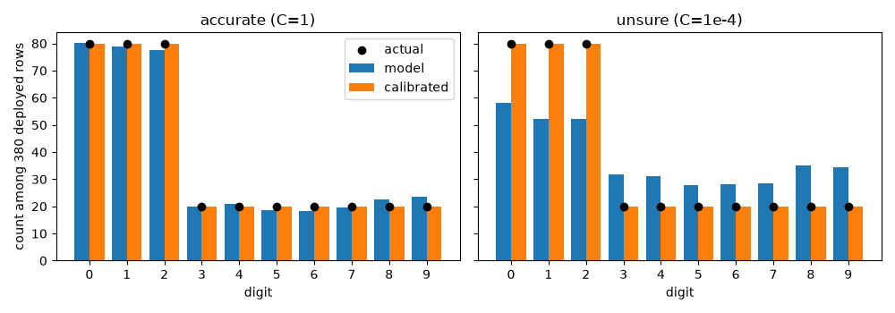 accurate (C=1), unsure (C=1e-4)